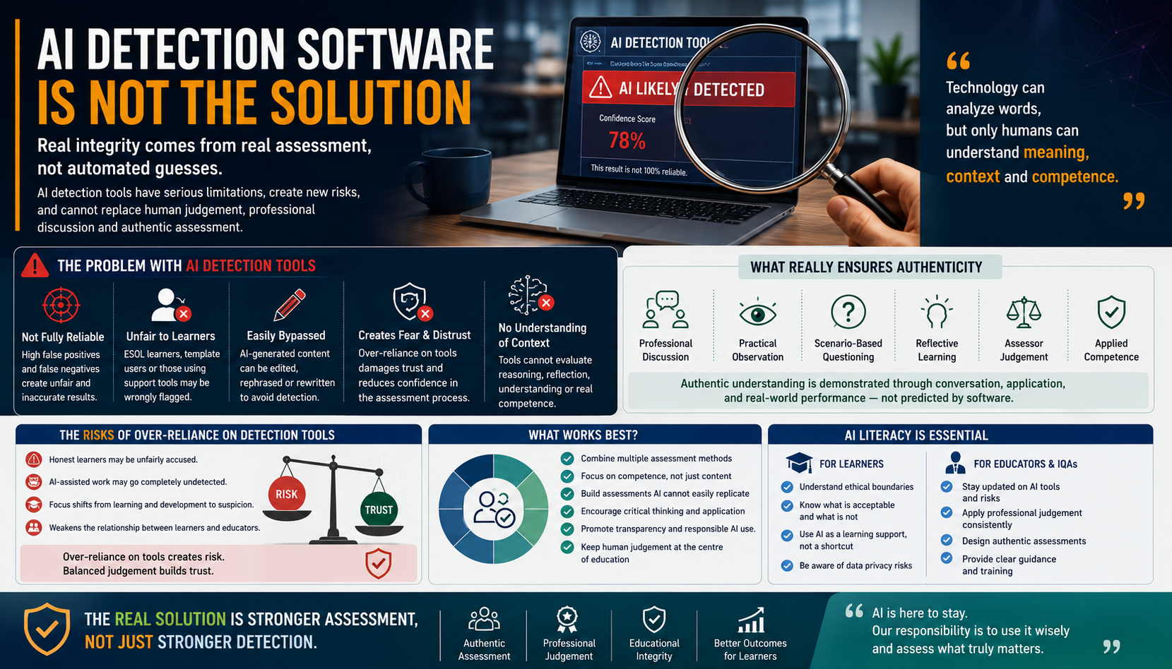 AI Detection Software Is Not the Solution infographic