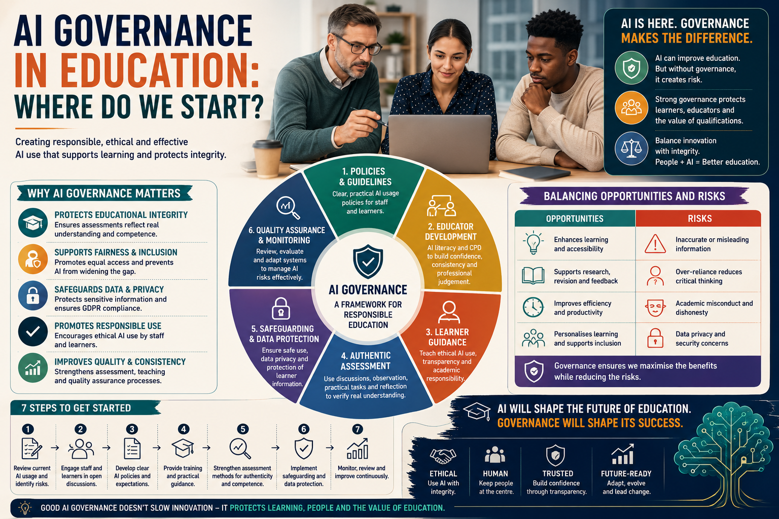 AI Governance in Education infographic