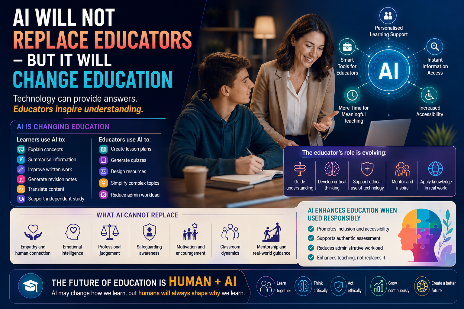 AI Will Not Replace Educators infographic